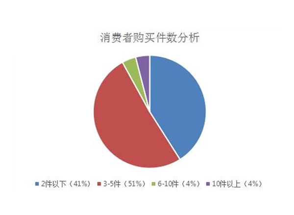 云南市場研究