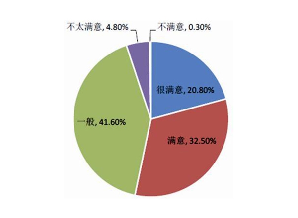 群眾滿意度調(diào)研