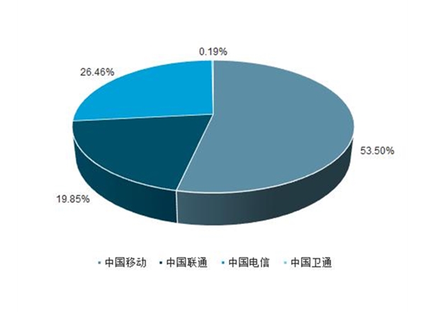 通信市場(chǎng)調(diào)研