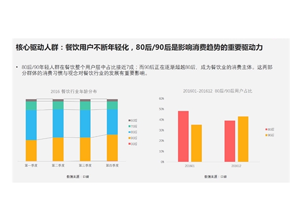 餐飲消費(fèi)者研究